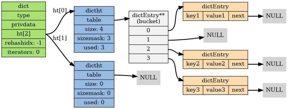 digraph hash_table_example {

    // setting

    rankdir = LR;

    node[shape=record, style = filled];

    edge [style = bold];

    // nodes

    dict [label="dict | type | privdata |<ht> ht[2] | rehashidx: -1 | iterators: 0", fillcolor = "#A8E270"];

    ht0 [label="<dictht>dictht |<table> table | size: 4 | sizemask: 3 | used: 3", fillcolor = "#95BBE3"];

    ht1 [label="<dictht>dictht |<table> table | size: 0 | sizemask: 0 | used: 0", fillcolor = "#95BBE3"];

    bucket [label="<head>dictEntry**\n(bucket) |<table0> 0 |<table1> 1 |<table2> 2 |<table3> 3 ", fillcolor = "#F2F2F2"];

    pair_1 [label="<head>dictEntry |{key1 | value1 |<next>next}", fillcolor = "#FADCAD"];

    pair_2 [label="<head>dictEntry |{key2 | value2 |<next>next}", fillcolor = "#FADCAD"];

    pair_3 [label="<head>dictEntry |{key3 | value3 |<next>next}", fillcolor = "#FADCAD"];

    null0 [label="NULL", shape=plaintext];
    null1 [label="NULL", shape=plaintext];
    null2 [label="NULL", shape=plaintext];
    null3 [label="NULL", shape=plaintext];

    tnull1 [label="NULL", shape=plaintext];

    // lines

    dict:ht -> ht0:dictht [label="ht[0]"];
    dict:ht -> ht1:dictht [label="ht[1]"];

    ht0:table -> bucket:head;

    ht1:table -> tnull1;

    bucket:table0 -> pair_1:head; pair_1:next -> null0;

    bucket:table1 -> null1;

    bucket:table2 -> pair_2:head; pair_2:next -> null2;

    bucket:table3 -> pair_3:head; pair_3:next -> null3;
}