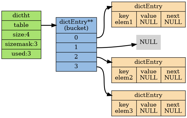 digraph hash_table_example {

    // setting

    rankdir = LR;

    node[shape=record, style = filled];

    edge [style = bold];

    // nodes

    ht1 [label="<dictht>dictht |<table> table | size:4 | sizemask:3 | used:3", fillcolor = "#A8E270"];

    bucket [label="<head>dictEntry**\n(bucket) |<table0> 0 |<table1> 1 |<table2> 2 |<table3> 3 ", fillcolor = "#95BBE3"];

    pair_1 [label="<head>dictEntry |{<key>key\nelem1 |<value>value\nNULL |<next>next\nNULL}", fillcolor = "#FADCAD"];

    pair_2 [label="<head>dictEntry |{<key>key\nelem2 |<value>value\nNULL |<next>next\nNULL}", fillcolor = "#FADCAD"];

    pair_3 [label="<head>dictEntry |{<key>key\nelem3 |<value>value\nNULL |<next>next\nNULL}", fillcolor = "#FADCAD"];

    null1 [label="NULL", shape=plaintext];

    // lines

    ht1:table -> bucket:head;

    bucket:table0 -> pair_1:head;

    bucket:table1 -> null1;

    bucket:table2 -> pair_2:head;

    bucket:table3 -> pair_3:head;
}