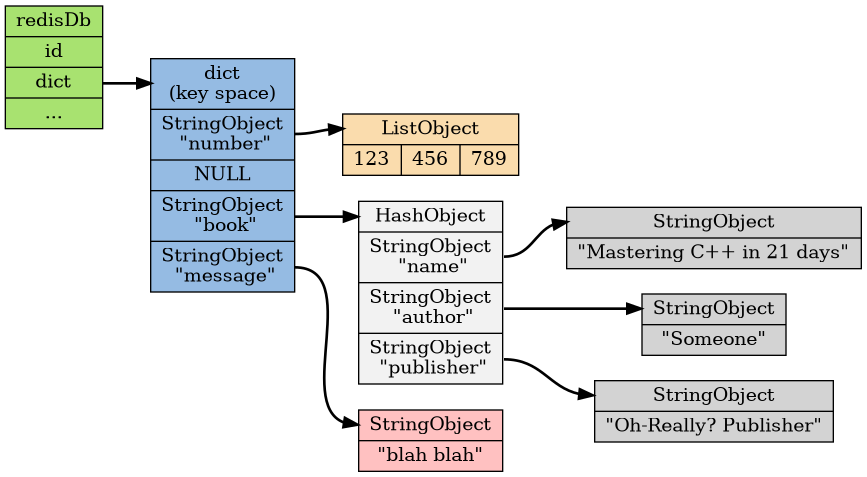 digraph db {

    rankdir = LR;

    node [shape = record, style = filled];

    edge [style = bold];

    // node

    redisDb [label = "redisDb | id |<dict> dict | ...", fillcolor = "#A8E270"];

    dict [label = "<head>dict\n(key space) |<number>StringObject\n \"number\" | NULL |<book>StringObject\n \"book\" |<message>StringObject\n \"message\"", fillcolor = "#95BBE3"];

    number [label = "<head>ListObject | { 123 | 456 | 789 }", fillcolor = "#FADCAD"];

    book [label = "<head>HashObject |<name>StringObject\n \"name\" |<author>StringObject\n \"author\" |<publisher>StringObject\n \"publisher\"", fillcolor = "#F2F2F2"];

    book_name [label = "<head>StringObject | \"Mastering C++ in 21 days\""];
    book_author [label = "<head>StringObject | \"Someone\""];
    book_publisher [label = "<head>StringObject | \"Oh-Really? Publisher\""];

    message [label = "<head>StringObject | \"blah blah\"", fillcolor = "#FFC1C1"];

    // edge

    redisDb:dict -> dict:head;

    dict:number -> number:head;
    dict:book -> book:head;
    dict:message -> message:head;

    book:name -> book_name:head;
    book:author -> book_author:head;
    book:publisher -> book_publisher:head;
}