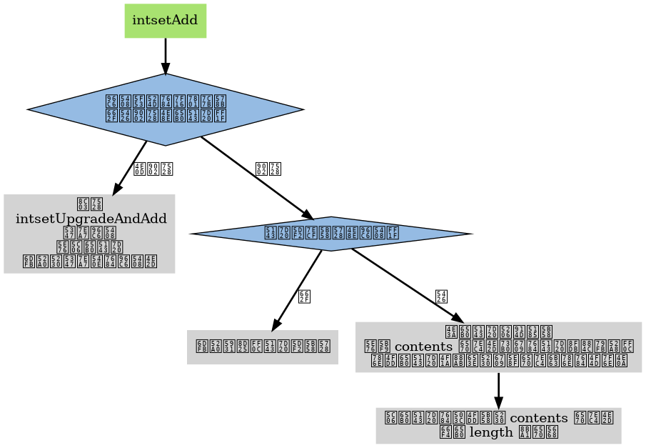 digraph intsetAdd {

    node [shape=plaintext, style = filled];

    edge [style = bold];

    start [label="intsetAdd", fillcolor = "#A8E270"];

    check_encoding [label="集合当前的编码类型\n是否适用于新元素？", shape = diamond, fillcolor = "#95BBE3"];

    start -> check_encoding;

    upgrade [label="调用\n intsetUpgradeAndAdd\n升级集合\n并将新元素\n添加到升级后的集合中"];

    check_encoding -> upgrade [label="不适用"];

    value_exists [label="元素已经存在于集合？", shape = diamond, fillcolor = "#95BBE3"];

    check_encoding -> value_exists [label="适用"];


    insert_fail [label="添加失败，元素已存在"];

    realloc_and_move [label="为新元素分配内存\n并对 contents 数组中现有的元素进行移动，\n确保新元素会被放到有序数组正确的位置上"];
    
    value_exists -> insert_fail [label="是"];

    value_exists -> realloc_and_move [label="否"];


    done [label="将新元素的值保存到 contents 数组中\n更新 length 计数器"];

    realloc_and_move -> done;
}