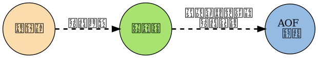 digraph persistent {

    rankdir = LR;

    node [shape = circle, style = filled];

    edge [style = "dashed, bold"];

    // node

    client [label = "客户端", fillcolor = "#FADCAD"];

    server [label = "服务器", fillcolor = "#A8E270"];

    aof [label = "AOF \n 文件", fillcolor = "#95BBE3"];

    // edge

    client -> server [label = "命令请求"];
    server -> aof [ label = "网络协议格式的\n命令内容"];
}