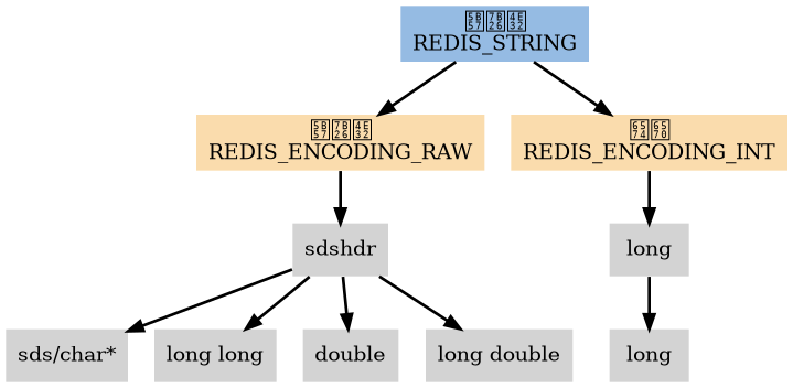 digraph redis_string {

    node[shape=plaintext, style = filled];

    edge [style = bold];

    // type

    REDIS_STRING [label="字符串\nREDIS_STRING", fillcolor = "#95BBE3"];

    // encoding

    REDIS_ENCODING_RAW [label="字符串\nREDIS_ENCODING_RAW", fillcolor = "#FADCAD"];
    REDIS_ENCODING_INT [label="整数\nREDIS_ENCODING_INT", fillcolor = "#FADCAD"];

    // edge

    REDIS_STRING -> REDIS_ENCODING_RAW;
    REDIS_STRING -> REDIS_ENCODING_INT;

    REDIS_ENCODING_RAW -> sdshdr;
    REDIS_ENCODING_INT -> long;

    // datastruct 1

    sdshdr [label="sdshdr"];
    sds [label="sds/char*"];
    long_long [label="long long"];
    double [label="double"];
    long_double [label="long double"];

    sdshdr -> sds;
    sdshdr -> long_long;
    sdshdr -> double;
    sdshdr -> long_double;

    // datastruct 2

    long [label="long"];
    long_type [label="long"];

    long -> long_type;


}