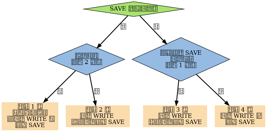 digraph flush {

    node [shape = plaintext, style = filled, fillcolor = "#FADCAD"];

    edge [style = bold];

    //

    SAVE_running_choice [label = "SAVE 正在执行？", shape = diamond, fillcolor = "#A8E270"];

    over_2_second_choice [label = "运行时间\n超过 2 秒？", shape = diamond, fillcolor = "#95BBE3"];

    not_over_2_second [label = "情况 1 ：\n函数直接返回\n 不执行 WRITE 或\n新的 SAVE"];

    over_2_second [label = "情况 2 ：\n执行 WRITE \n 但不执行新的 SAVE \n"];

    SAVE_running_choice -> over_2_second_choice [label = "是"];

    over_2_second_choice -> not_over_2_second [label = "否"];

    over_2_second_choice -> over_2_second [label = "是"];

    finish_over_2_second [label = "距离上次 SAVE\n 执行成功\n超过 1 秒？", shape = diamond, fillcolor = "#95BBE3"];

    no [label = "情况 3 ：\n 执行 WRITE \n 但不执行新的 SAVE "];

    yes [label = "情况 4 ：\n 执行 WRITE 和\n新的 SAVE\n"];

    SAVE_running_choice -> finish_over_2_second [label = "否"];

    finish_over_2_second -> yes [label = "是"];

    finish_over_2_second -> no [label = "否"];

}