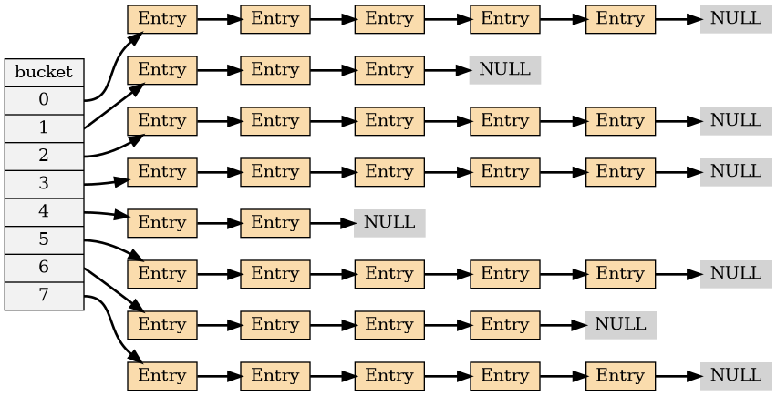 digraph bad_performance_hash {

    rankdir = LR;

    node[shape=record, style = filled];

    edge [style = bold];

    // bucket

    bucket [label="bucket |<0> 0 |<1> 1 |<2> 2 |<3> 3 |<4> 4 |<5> 5 |<6> 6 |<7> 7", fillcolor = "#F2F2F2"];

    // nodes

    node [height=.1];

    // node 0
    node0 [label="Entry", fillcolor = "#FADCAD"];
    node01 [label="Entry", fillcolor = "#FADCAD"];
    node02 [label="Entry", fillcolor = "#FADCAD"];
    node03 [label="Entry", fillcolor = "#FADCAD"];
    node04 [label="Entry", fillcolor = "#FADCAD"];
    node05 [label="NULL", shape=plaintext];

    bucket:0 -> node0;
    node0 -> node01;
    node01 -> node02;
    node02 -> node03;
    node03 -> node04;
    node04 -> node05;

    // node 1
    node1 [label="Entry", fillcolor = "#FADCAD"];
    node11 [label="Entry", fillcolor = "#FADCAD"];
    node12 [label="Entry", fillcolor = "#FADCAD"];
    node13 [label="NULL", shape=plaintext];

    bucket:1 -> node1;
    node1 -> node11;
    node11 -> node12;
    node12 -> node13;

    // node 2
    node2 [label="Entry", fillcolor = "#FADCAD"];
    node21 [label="Entry", fillcolor = "#FADCAD"];
    node22 [label="Entry", fillcolor = "#FADCAD"];
    node23 [label="Entry", fillcolor = "#FADCAD"];
    node24 [label="Entry", fillcolor = "#FADCAD"];
    node25 [label="NULL", shape=plaintext];

    bucket:2 -> node2;
    node2 -> node21;
    node21 -> node22;
    node22 -> node23;
    node23 -> node24;
    node24 -> node25;

    // node 3
    node3 [label="Entry", fillcolor = "#FADCAD"];
    node31 [label="Entry", fillcolor = "#FADCAD"];
    node32 [label="Entry", fillcolor = "#FADCAD"];
    node33 [label="Entry", fillcolor = "#FADCAD"];
    node34 [label="Entry", fillcolor = "#FADCAD"];
    node35 [label="NULL", shape=plaintext];

    bucket:3 -> node3;
    node3 -> node31;
    node31 -> node32;
    node32 -> node33;
    node33 -> node34;
    node34 -> node35;

    // node 4
    node4 [label="Entry", fillcolor = "#FADCAD"];
    node41 [label="Entry", fillcolor = "#FADCAD"];
    node42 [label="NULL", shape=plaintext];

    bucket:4 -> node4;
    node4 -> node41;
    node41 -> node42;

    // node 5
    node5 [label="Entry", fillcolor = "#FADCAD"];
    node51 [label="Entry", fillcolor = "#FADCAD"];
    node52 [label="Entry", fillcolor = "#FADCAD"];
    node53 [label="Entry", fillcolor = "#FADCAD"];
    node54 [label="Entry", fillcolor = "#FADCAD"];
    node55 [label="NULL", shape=plaintext];

    bucket:5 -> node5;
    node5 -> node51;
    node51 -> node52;
    node52 -> node53;
    node53 -> node54;
    node54 -> node55;

    // node 6
    node6 [label="Entry", fillcolor = "#FADCAD"];
    node61 [label="Entry", fillcolor = "#FADCAD"];
    node62 [label="Entry", fillcolor = "#FADCAD"];
    node63 [label="Entry", fillcolor = "#FADCAD"];
    node64 [label="NULL", shape=plaintext];


    bucket:6 -> node6;
    node6 -> node61;
    node61 -> node62;
    node62 -> node63;
    node63 -> node64;

    // node 7
    node7 [label="Entry", fillcolor = "#FADCAD"];
    node71 [label="Entry", fillcolor = "#FADCAD"];
    node72 [label="Entry", fillcolor = "#FADCAD"];
    node73 [label="Entry", fillcolor = "#FADCAD"];
    node74 [label="Entry", fillcolor = "#FADCAD"];
    node75 [label="NULL", shape=plaintext];

    bucket:7 -> node7;
    node7 -> node71;
    node71 -> node72;
    node72 -> node73;
    node73 -> node74;
    node74 -> node75;

}