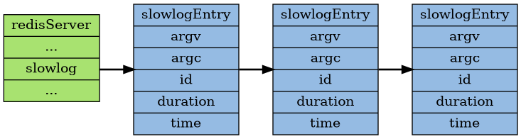 digraph g {

    rankdir = LR;

    node [shape = record, style = filled];

    edge [style = bold];

    // nodes

    redisServer [label = "redisServer | ... |<slowlog> slowlog | ... ", fillcolor = "#A8E270"];

    slowlog_1 [label = "<head>slowlogEntry | argv | argc | id | duration | time", fillcolor = "#95BBE3"];
    slowlog_2 [label = "<head>slowlogEntry | argv | argc | id | duration | time", fillcolor = "#95BBE3"];
    slowlog_3 [label = "<head>slowlogEntry | argv | argc | id | duration | time", fillcolor = "#95BBE3"];

    // edges

    redisServer:slowlog -> slowlog_1;
    slowlog_1 -> slowlog_2;
    slowlog_2 -> slowlog_3;
}