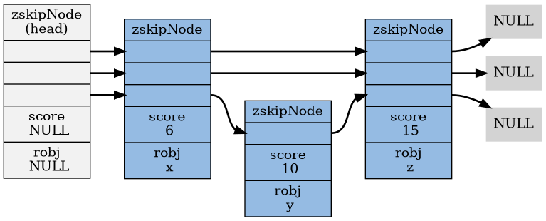 digraph zset {
    rankdir = LR;

    node [shape = record, style = filled];
    
    edge [style = bold];

    skiplist [label ="<head>zskipNode\n(head) |<3> |<2> |<1> |<score>score\n NULL |<robj>robj\n NULL", fillcolor = "#F2F2F2"];
    six [label = "<head>zskipNode |<3> |<2> |<1> |<score>score\n 6 |<robj>robj\n x", fillcolor = "#95BBE3"];
    ten [label = "<head>zskipNode | <1> |<score>score\n 10 |<robj>robj\n y", fillcolor = "#95BBE3"];
    fiften [label = "<head>zskipNode |<3> |<2> |<1> |<score>score\n 15 |<robj>robj\n z", fillcolor = "#95BBE3"];

    skiplist:3 -> six:3; 
    skiplist:2 -> six:2;
    skiplist:1 -> six:1;
    six:1 -> ten:1;
    six:2 -> fiften:2;
    six:3 -> fiften:3;
    ten:1 -> fiften:1;

    null_1 [label = "NULL", shape=plaintext];
    null_2 [label = "NULL", shape=plaintext];
    null_3 [label = "NULL", shape=plaintext];

    fiften:1 -> null_1;
    fiften:2 -> null_2;
    fiften:3 -> null_3;

}