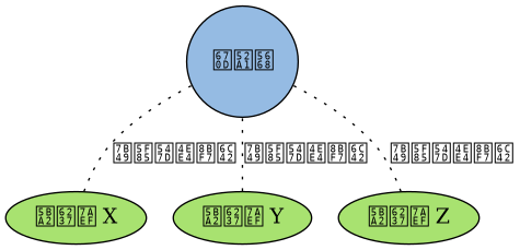 digraph e 
{

    node [style = filled];

    edge [style = "dotted, bold"];

    rankdir = BT;

    server [label = "服务器", shape=circle, fillcolor = "#95BBE3"];

    cx [label = "客户端 X", fillcolor = "#A8E270"];

    cy [label = "客户端 Y", fillcolor = "#A8E270"];

    cz [label = "客户端 Z", fillcolor = "#A8E270"];

    cx -> server [dir=none, style=dotted, label="等待命令请求"];
    cy -> server [dir=none, style=dotted, label="等待命令请求"];
    cz -> server [dir=none, style=dotted, label="等待命令请求"];
}