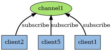 digraph pubsub_relation {

    rankdir = BT;

    node [style = filled];

    edge [style = bold];

    channel1 [label = "channel1", fillcolor = "#A8E270"];

    node [shape = box, fillcolor = "#95BBE3"];

    client2 [label = "client2"];
    client5 [label = "client5"];
    client1 [label = "client1"];

    client2 -> channel1 [label = "subscribe"];
    client5 -> channel1 [label = "subscribe"];
    client1 -> channel1 [label = "subscribe"];
}