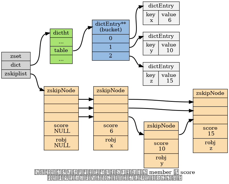 digraph zset {

    rankdir = LR;

    node [shape = record, style = filled];

    edge [style = bold];

    label = "在实际中，字典和跳跃表通过指针来共享元素的 member 和 score\n图中对每个元素都重复显示了一遍，只是为了展示的方便";

    zset [label = "<head>zset |<dict>dict |<zskiplist> zskiplist"];

    // skiplist

    skiplist [label ="<head>zskipNode |<3> |<2> |<1> |<score>score\n NULL |<robj>robj\n NULL", fillcolor = "#FADCAD"];
    six [label = "<head>zskipNode |<3> |<2> |<1> |<score>score\n 6 |<robj>robj\n x", fillcolor = "#FADCAD"];
    ten [label = "<head>zskipNode | <1> |<score>score\n 10 |<robj>robj\n y", fillcolor = "#FADCAD"];
    fiften [label = "<head>zskipNode |<3> |<2> |<1> |<score>score\n 15 |<robj>robj\n z", fillcolor = "#FADCAD"];

    zset:dict -> dict:head;
    zset:zskiplist -> skiplist:head;
    skiplist:3 -> six:3; 
    skiplist:2 -> six:2;
    skiplist:1 -> six:1;
    six:1 -> ten:1;
    six:2 -> fiften:2;
    six:3 -> fiften:3;
    ten:1 -> fiften:1;


    // dict

    dict [label = "<head>dictht | ... |<table> table | ...", fillcolor = "#A8E270"];
    bucket [label = "<head>dictEntry**\n(bucket) |<0> 0 |<1> 1 |<2> 2", fillcolor = "#95BBE3"];
    entry_x [label = "<head>dictEntry |{<key>key\n x |<value>value\n 6}", fillcolor = "#F2F2F2"];
    entry_y [label = "<head>dictEntry |{<key>key\n y |<value>value\n 10}", fillcolor = "#F2F2F2"];
    entry_z [label = "<head>dictEntry |{<key>key\n z |<value>value\n 15}", fillcolor = "#F2F2F2"];

    dict:table -> bucket:head;

    bucket:0 -> entry_x:head;
    bucket:1 -> entry_y:head;
    bucket:2 -> entry_z:head;

}