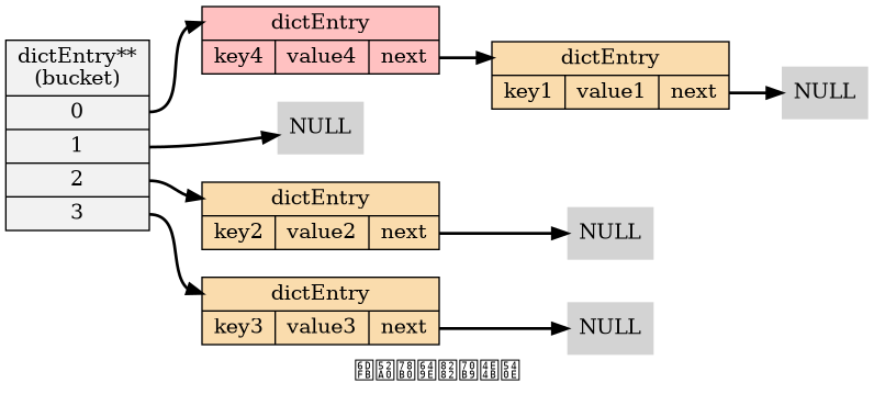 digraph after_key_collision {

    // setting

    rankdir = LR;

    node[shape=record, style = filled];

    edge [style = bold];


    // nodes

    bucket [label="dictEntry**\n(bucket) |<table0> 0 |<table1> 1 |<table2> 2 |<table3> 3 ", fillcolor = "#F2F2F2"];

    pair_1 [label="<head>dictEntry |{key1 | value1 |<next>next}", fillcolor = "#FADCAD"];

    pair_2 [label="<head>dictEntry |{key2 | value2 |<next>next}", fillcolor = "#FADCAD"];

    pair_3 [label="<head>dictEntry |{key3 | value3 |<next>next}", fillcolor = "#FADCAD"];

    pair_4 [label="<head>dictEntry |{key4 | value4 |<next>next}", fillcolor = "#FFC1C1"];

    null0 [label="NULL", shape=plaintext];
    null1 [label="NULL", shape=plaintext];
    null2 [label="NULL", shape=plaintext];
    null3 [label="NULL", shape=plaintext];

    // lines

    bucket:table0 -> pair_4:head; pair_4:next -> pair_1:head; pair_1:next -> null0;

    bucket:table1 -> null1;

    bucket:table2 -> pair_2:head; pair_2:next -> null2;

    bucket:table3 -> pair_3:head; pair_3:next -> null3;

    // label

    label = "添加碰撞节点之后";
}