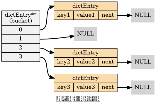 digraph before_key_collision {

    // setting

    rankdir = LR;

    node[shape=record, style = filled];

    edge [style = bold];

    // nodes

    bucket [label="dictEntry**\n(bucket) |<table0> 0 |<table1> 1 |<table2> 2 |<table3> 3 ", fillcolor = "#F2F2F2"];

    pair_1 [label="<head>dictEntry |{key1 | value1 |<next>next}", fillcolor = "#FADCAD"];

    pair_2 [label="<head>dictEntry |{key2 | value2 |<next>next}", fillcolor = "#FADCAD"];

    pair_3 [label="<head>dictEntry |{key3 | value3 |<next>next}", fillcolor = "#FADCAD"];

    null0 [label="NULL", shape=plaintext];
    null1 [label="NULL", shape=plaintext];
    null2 [label="NULL", shape=plaintext];
    null3 [label="NULL", shape=plaintext];

    // lines

    bucket:table0 -> pair_1:head; pair_1:next -> null0;

    bucket:table1 -> null1;

    bucket:table2 -> pair_2:head; pair_2:next -> null2;

    bucket:table3 -> pair_3:head; pair_3:next -> null3;

    // label

    label = "添加碰撞节点之前";
}