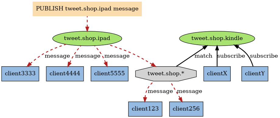 digraph pattern_relation {
    
    rankdir = BT;

    node [style = filled];
    edge [style = bold];

    kindle [label = "tweet.shop.kindle", fillcolor = "#A8E270"];

    ipad [label = "tweet.shop.ipad", fillcolor = "#A8E270"];

    node [shape = octagon];
    pattern [label = "tweet.shop.*"];

    pattern -> kindle [label = "match"];
    pattern -> ipad [style = "bold, dashed", color = "#B22222", dir = back];

    node [shape = box];

    client123 -> pattern [label = "message", dir = back, style= "bold, dashed", color = "#B22222"];
    client256 -> pattern [label = "message", dir = back, style= "bold, dashed", color = "#B22222"];

    clientX -> kindle [label = "subscribe"];
    clientY -> kindle [label = "subscribe"];

    client3333 -> ipad [label = "message", style = "bold, dashed", color = "#B22222", dir = back];
    client4444 -> ipad [label = "message", style = "bold, dashed", color = "#B22222", dir = back];
    client5555 -> ipad [label = "message", style = "bold, dashed", color = "#B22222", dir = back];

    // new

    publish [label = "PUBLISH tweet.shop.ipad message", shape = plaintext, fillcolor = "#FADCAD"];

    ipad -> publish [style = "bold, dashed", color = "#B22222", dir = back];

    // client color

    client123 [fillcolor = "#95BBE3"];
    client256 [fillcolor = "#95BBE3"];

    clientX [fillcolor = "#95BBE3"];
    clientY [fillcolor = "#95BBE3"];

    client3333 [fillcolor = "#95BBE3"];
    client4444 [fillcolor = "#95BBE3"];
    client5555 [fillcolor = "#95BBE3"];



}