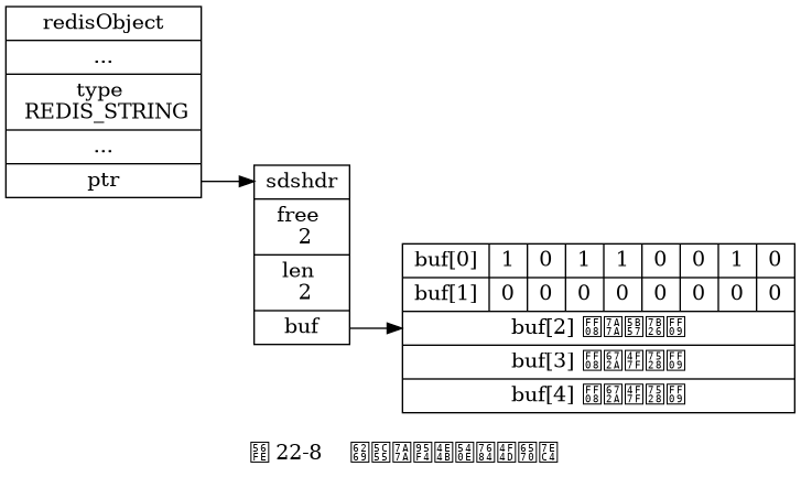 digraph {

    label = "\n 图 22-8    扩展空间之后的位数组";

    rankdir = LR;

    //

    node [shape = record];

    redisObject [label = " redisObject | ... | type \n REDIS_STRING | ... | <ptr> ptr "];

    sds [label = " <head> sdshdr | free \n 2 | len \n 2 | <buf> buf "];

    buf [label = " { buf[0] | 1 | 0 | 1 | 1 | 0 | 0 | 1 | 0 } | { buf[1] | 0 | 0 | 0 | 0 | 0 | 0 | 0 | 0 } | { buf[2] （空字符） } | { buf[3] （未使用） } | { buf[4] （未使用） } "];

    //

    redisObject:ptr -> sds:head;

    sds:buf -> buf;

}