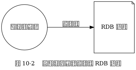 digraph {

    rankdir = LR;

    label = "\n图 10-2    将数据库状态保存为 RDB 文件";

    //

    state [label = "数据库状态", shape = circle];

    rdb [label = "RDB 文件", shape = note, height = 1.8, width = 1.4];

    //

    state -> rdb [label = "保存为", minlen = 2.5];

}