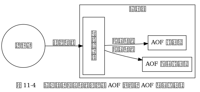 digraph {

    label = "图 11-4    服务器同时将命令发送给 AOF 文件和 AOF 重写缓冲区";

    rankdir = LR;

    client [label = "客户端", shape = circle, height = 1.5];

    subgraph cluster_server {

        label = "服务器";

    command_handler [label = "命\n令\n处\n理\n器", shape = box, height = 2.0];

    aof_rewrite_buf [label = "AOF 重写缓冲区", shape = box];
    aof_buf [label = "AOF 缓冲区", shape = box];

    command_handler -> aof_rewrite_buf [label = "追加命令"];
    command_handler -> aof_buf [label = "追加命令"];


    }

    client -> command_handler [label = "发送命令"];
}