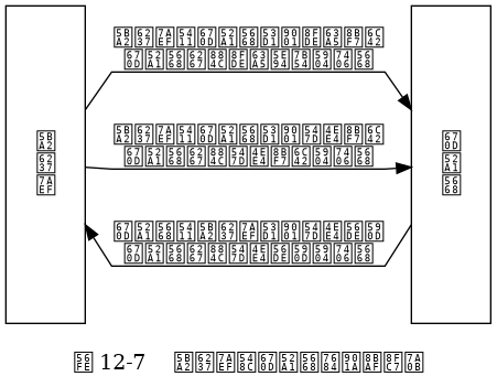 digraph {

    label = "\n图 12-7    客户端和服务器的通讯过程";

    splines = polyline;

    rankdir = LR;

    node [shape = box, height = 3.0];

    client [label = "客\n户\n端"];

    server [label = "服\n务\n器"];

    client -> server [label = "客户端向服务器发送连接请求\n服务器执行连接应答处理器"];

    client -> server [label = "\n\n客户端向服务器发送命令请求\n服务器执行命令请求处理器"];

    server -> client [label = "\n\n服务器向客户端发送命令回复\n服务器执行命令回复处理器"];

}