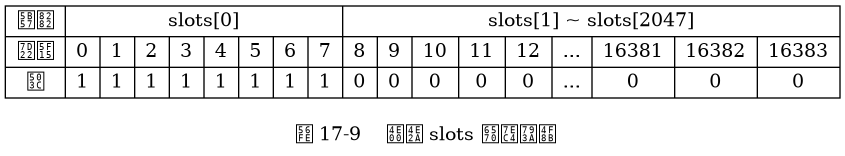 digraph {

    label = "\n 图 17-9    一个 slots 数组示例";

    node [shape = record];

    slots [label = " { 字节 | 索引 | 值 } | { slots[0] | {{ 0 | 1} | { 1 | 1} | { 2 | 1 } | { 3 | 1} | { 4 | 1 } | { 5 | 1 } | { 6 | 1 } | { 7 | 1 } }} | { slots[1] ~ slots[2047] | {{ 8 | 0 } | { 9 | 0 } | { 10 | 0 } | { 11 | 0 } | { 12 | 0 } | { ... | ... } | { 16381 | 0 } | { 16382 | 0 } | { 16383 | 0 } }} "];

}