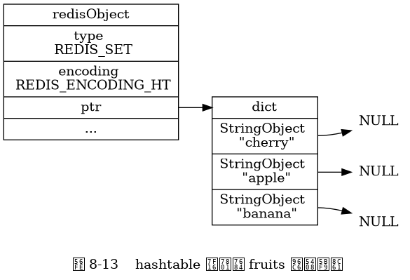 digraph {

    label = "\n 图 8-13    hashtable 编码的 fruits 集合对象";

    rankdir = LR;

    node [shape = record];

    redisObject [label = " redisObject | type \n REDIS_SET | encoding \n REDIS_ENCODING_HT | <ptr> ptr | ... "];

    dict [label = " <head> dict | <cherry> StringObject \n \"cherry\" | <apple> StringObject \n \"apple\" | <banana> StringObject \n \"banana\" ", width = 1.5];

    redisObject:ptr -> dict:head;

    node [shape = plaintext, label = "NULL"];

    dict:apple -> nullX;
    dict:banana -> nullY;
    dict:cherry -> nullZ;

}