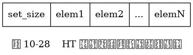 digraph {

    label = "\n图 10-28    HT 编码集合对象的保存结构";

    node [shape = record];

    value [ label = " set_size | elem1 | elem2 | ... | elemN "];

}