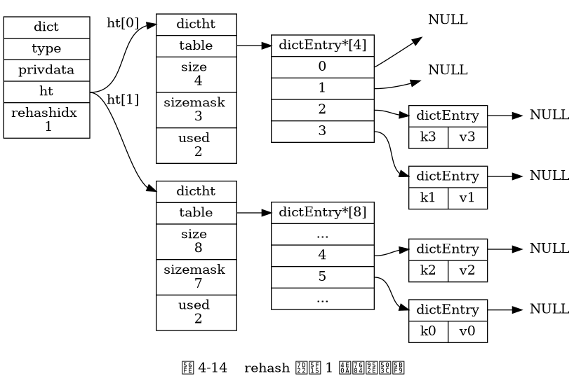 digraph {

    label = "\n 图 4-14    rehash 索引 1 上的键值对";

    rankdir = LR;

    node [shape = record];

    // 字典

    dict [label = " <head> dict | type | privdata | <ht> ht | rehashidx \n 1 "];

    // 哈希表

    dictht0 [label = " <head> dictht | <table> table | <size> size \n 4 | <sizemask> sizemask \n 3 | <used> used \n 2"];

    dictht1 [label = " <head> dictht | <table> table | <size> size \n 8 | <sizemask> sizemask \n 7 | <used> used \n 2"];

    table0 [label = " <head> dictEntry*[4] | <0> 0 | <1> 1 | <2> 2 | <3> 3 "];

    table1 [label = " <head> dictEntry*[8] | ... | <4> 4 | <5> 5 | ... "];

    // 哈希表节点

    kv0 [label = " <head> dictEntry | { k0 | v0 } "];
    kv1 [label = " <head> dictEntry | { k1 | v1 } "];
    kv2 [label = " <head> dictEntry | { k2 | v2 } "];
    kv3 [label = " <head> dictEntry | { k3 | v3 } "];

    //

    node [shape = plaintext, label = "NULL"];

    //

    dict:ht -> dictht0:head [label = "ht[0]"];
    dict:ht -> dictht1:head [label = "ht[1]"];

    dictht0:table -> table0:head;
    dictht1:table -> table1:head;

    table0:0 -> null0;
    table0:1 -> null1;
    table0:2 -> kv3:head -> null2;
    table0:3 -> kv1:head -> null3;

    table1:4 -> kv2:head -> null14
    table1:5 -> kv0:head -> null15;

}