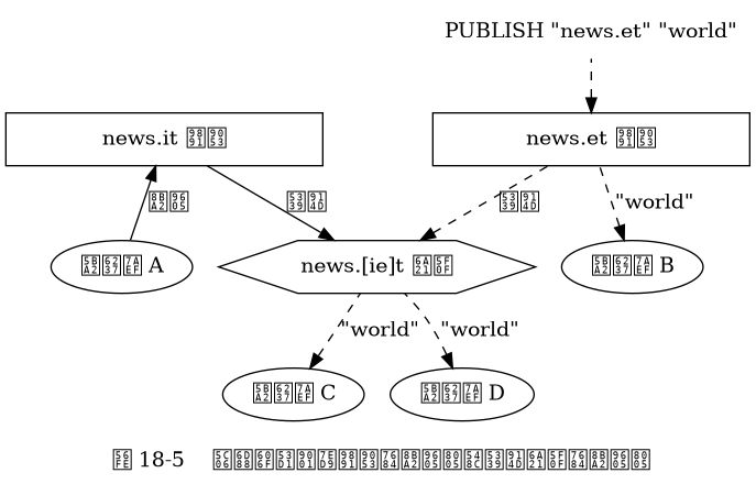 digraph {

    label = "\n 图 18-5    将消息发送给频道的订阅者和匹配模式的订阅者";

    rankdir = BT;

    //

    news_et [label = "news.et 频道", shape = box, width = 3.0];

    news_it [label = "news.it 频道", shape = box, width = 3.0];

    news_iet [label = "news.[ie]t 模式", shape = hexagon, width = 3.0];

    publish [label = "PUBLISH \"news.et\" \"world\"", shape = plaintext];

    node [shape = ellipse];

    client_1 [label = "客户端 A"];
    client_2 [label = "客户端 B"];
    client_3 [label = "客户端 C"];
    client_4 [label = "客户端 D"];

    //


    client_1 -> news_it [label = "订阅"];

    client_2 -> news_et [dir = back, label = "\"world\"", style = dashed];

    news_iet -> news_et [dir = back, label = "匹配", style = dashed];
    news_iet -> news_it [dir = back, label = "匹配"];

    edge [dir = back, label = "\"world\"", style = dashed];
    client_3 -> news_iet;
    client_4 -> news_iet;

    news_et -> publish [dir = back, style = dashed, label =""];
}