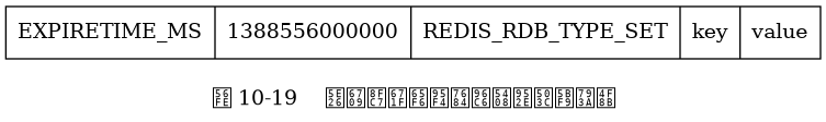 digraph {

    label = "\n图 10-19    带有过期时间的集合键值对示例";

    node [shape = record];

    set [label = " EXPIRETIME_MS | 1388556000000 | REDIS_RDB_TYPE_SET | key | value "];

}