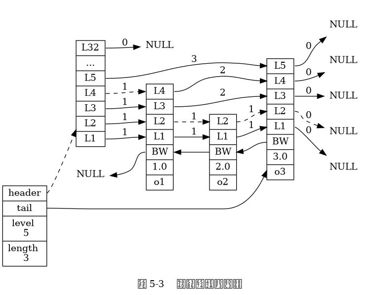 digraph {


    rankdir = LR;

    node [shape = record, width = "0.5"];

    //

    l [label = " <header> header | <tail> tail | level \n 5 | length \n 3 "];

    subgraph cluster_nodes {

        style = invisible;

        header [label = " <l32> L32 | ... | <l5> L5 | <l4> L4 | <l3> L3 | <l2> L2 | <l1> L1 "];

        bw_null [label = "NULL", shape = plaintext];

        level_null [label = "NULL", shape = plaintext];

        A [label = " <l4> L4 | <l3> L3 | <l2> L2 | <l1> L1 | <backward> BW | 1.0 | o1 "];

        B [label = " <l2> L2 | <l1> L1 | <backward> BW | 2.0 | o2 "];

        C [label = " <l5> L5 | <l4> L4 | <l3> L3 | <l2> L2 | <l1> L1 | <backward> BW | 3.0 | o3 "];

    }

    subgraph cluster_nulls {

        style = invisible;

        n1 [label = "NULL", shape = plaintext];
        n2 [label = "NULL", shape = plaintext];
        n3 [label = "NULL", shape = plaintext];
        n4 [label = "NULL", shape = plaintext];
        n5 [label = "NULL", shape = plaintext];

    }

    //

    l:header -> header [style = dashed];
    l:tail -> C;

    header:l32 -> level_null [label = "0"];
    header:l5 -> C:l5 [label = "3"];
    header:l4 -> A:l4 [label = "1", style = dashed];
    header:l3 -> A:l3 [label = "1"];
    header:l2 -> A:l2 [label = "1"];
    header:l1 -> A:l1 [label = "1"];

    A:l4 -> C:l4 [label = "2"];
    A:l3 -> C:l3 [label = "2"];
    A:l2 -> B:l2 [label = "1", style = dashed];
    A:l1 -> B:l1 [label = "1"];

    B:l2 -> C:l2 [label = "1", style = dashed];
    B:l1 -> C:l1 [label = "1"];

    C:l5 -> n5 [label = "0"];
    C:l4 -> n4 [label = "0"];
    C:l3 -> n3 [label = "0"];
    C:l2 -> n2 [label = "0", style = dashed];
    C:l1 -> n1 [label = "0"];

    bw_null -> A:backward -> B:backward -> C:backward [dir = back];


    label = "\n 图 5-3    遍历整个跳跃表";
}