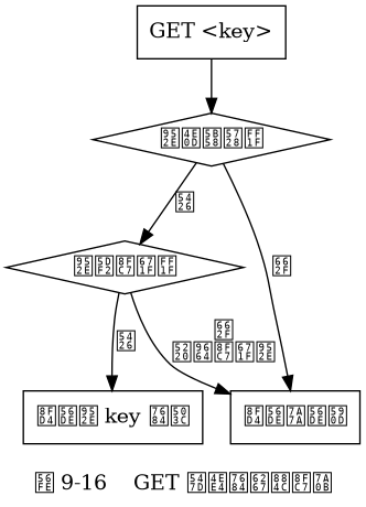 digraph {

    label = "\n图 9-16    GET 命令的执行过程";

    node [shape = box];

    //

    get [label = "GET <key>"];

    key_exists_or_not [label = "键不存在？", shape = diamond];

    key_expired_or_not [label = "键已过期？", shape = diamond];

    return_nil [label = "返回空回复"];

    return_value [label = "返回键 key 的值"];

    //

    get -> key_exists_or_not;

    key_exists_or_not -> return_nil [label = "是"];

    key_exists_or_not -> key_expired_or_not [label = "否"];

    key_expired_or_not -> return_nil [label = "是\n删除过期键"];

    key_expired_or_not -> return_value [label = "否"];

}