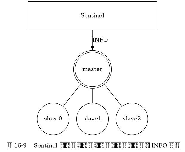 digraph {

    label = "\n 图 16-9    Sentinel 向带有三个从服务器的主服务器发送 INFO 命令";

    sentinel [label = "Sentinel", shape = box, width = 4.5, height = 1.0];

    master [shape = doublecircle];

    node [shape = circle];
    edge [dir = none];

    master -> slave0;
    master -> slave1;
    master -> slave2;

    edge [dir = forward];

    sentinel -> master [label = "INFO"];

}