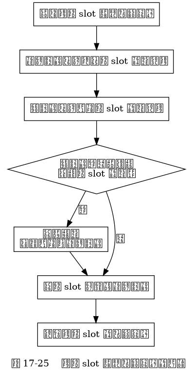 digraph {

    label = "\n 图 17-25    对槽 slot 进行重新分片的过程"

    node [shape = box]

    start [label = "开始对槽 slot 进行重新分片"]

    send_importing_to_target [label = "目标节点准备导入槽 slot 的键值对"];

    send_migrating_to_source [label = "源节点准备迁移槽 slot 的键值对"];

    start -> send_importing_to_target -> send_migrating_to_source;

    contain_slot_key_or_not [shape = diamond, label = "源节点是否保存了\n属于槽 slot 的键？"]

    migrate [label = "将这些键\n全部迁移至目标节点"]

    assign [label = "将槽 slot 指派给目标节点"]

    done [label = "完成对槽 slot 的重新分片"]


    send_migrating_to_source -> contain_slot_key_or_not

    contain_slot_key_or_not -> migrate [label = "是"]

    migrate -> assign

    contain_slot_key_or_not -> assign [label = "否"]

    assign -> done



}