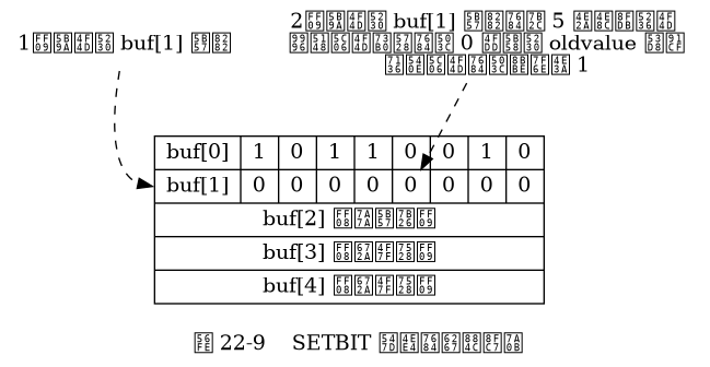 digraph {

    label = "\n 图 22-9    SETBIT 命令的执行过程";

    //

    node [shape = plaintext];

    point_to_byte [label = "1）定位到 buf[1] 字节"];
    point_yo_bit [label = "2）定位到 buf[1] 字节的第 5 个二进制位 \n 首先将位现在的值 0 保存到 oldvalue 变量 \n 然后将位的值设置为 1 "];

    node [shape = record];

    buf [label = " { { buf[0] | 1 | 0 | 1 | 1 | 0 | 0 | 1 | 0 } | { <byte> buf[1] | 0 | 0 | 0 | 0 | <bit> 0 | 0 | 0 | 0 } | { buf[2] （空字符） } | { buf[3] （未使用） } | { buf[4] （未使用） } } "];

    //

    edge [style = dashed];

    point_to_byte -> buf:byte;
    point_yo_bit -> buf:bit;
}