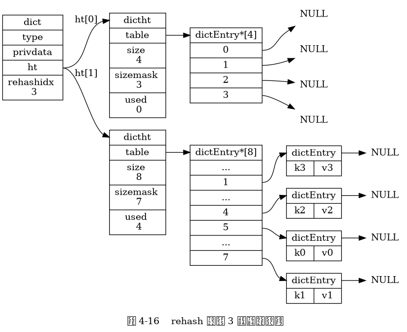 digraph {

    label = "\n 图 4-16    rehash 索引 3 上的键值对";

    rankdir = LR;

    node [shape = record];

    // 字典

    dict [label = " <head> dict | type | privdata | <ht> ht | rehashidx \n 3 "];

    // 哈希表

    dictht0 [label = " <head> dictht | <table> table | <size> size \n 4 | <sizemask> sizemask \n 3 | <used> used \n 0"];

    dictht1 [label = " <head> dictht | <table> table | <size> size \n 8 | <sizemask> sizemask \n 7 | <used> used \n 4"];

    table0 [label = " <head> dictEntry*[4] | <0> 0 | <1> 1 | <2> 2 | <3> 3 "];

    table1 [label = " <head> dictEntry*[8] | ... | <1> 1 | ... | <4> 4 | <5> 5 | ... | <7> 7 "];

    // 哈希表节点

    kv0 [label = " <head> dictEntry | { k0 | v0 } "];
    kv1 [label = " <head> dictEntry | { k1 | v1 } "];
    kv2 [label = " <head> dictEntry | { k2 | v2 } "];
    kv3 [label = " <head> dictEntry | { k3 | v3 } "];

    //

    node [shape = plaintext, label = "NULL"];

    //

    dict:ht -> dictht0:head [label = "ht[0]"];
    dict:ht -> dictht1:head [label = "ht[1]"];

    dictht0:table -> table0:head;
    dictht1:table -> table1:head;

    table0:0 -> null0;
    table0:1 -> null1;
    table0:2 -> null2;
    table0:3 -> null3;

    table1:1 -> kv3:head -> null11;
    table1:4 -> kv2:head -> null14
    table1:5 -> kv0:head -> null15;
    table1:7 -> kv1:head -> null17;

}