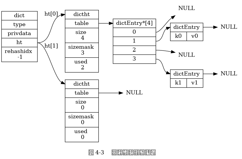 digraph {

    label = "\n 图 4-3    普通状态下的字典";

    rankdir = LR;

    //

    node [shape = record];

    dict [label = " <head> dict | type | privdata | <ht> ht | rehashidx \n -1 "];

    dictht0 [label = " <head> dictht | <table> table | <size> size \n 4 | <sizemask> sizemask \n 3 | <used> used \n 2"];

    dictht1 [label = " <head> dictht | <table> table | <size> size \n 0 | <sizemask> sizemask \n 0 | <used> used \n 0"];

    table0 [label = " <head> dictEntry*[4] | <0> 0 | <1> 1 | <2> 2 | <3> 3 "];
    table1 [label = "NULL", shape = plaintext];

    dictEntry0 [label = " <head> dictEntry | { k0 | v0 }"];
    dictEntry1 [label = " <head> dictEntry | { k1 | v1 }"];

    //

    node [shape = plaintext, label = "NULL"];

    null0;
    null1;
    null2;
    null3;

    //

    dict:ht -> dictht0:head [label = "ht[0]"];
    dict:ht -> dictht1:head [label = "ht[1]"];

    dictht0:table -> table0:head;
    dictht1:table -> table1;

    table0:0 -> null0;
    table0:1 -> dictEntry0:head -> null1;
    table0:2 -> null2;
    table0:3 -> dictEntry1:head -> null3;
}