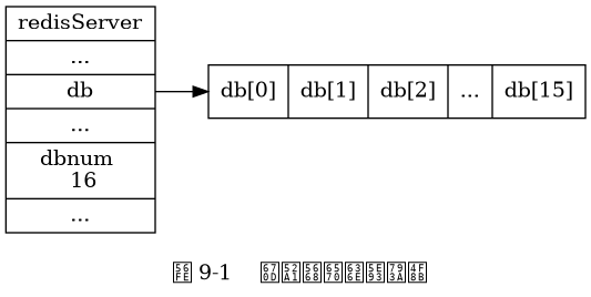 digraph {

    label = "\n 图 9-1    服务器数据库示例";

    rankdir = LR;

    node [shape = record];

    //

    redisServer [label = "redisServer | ... | <db> db | ... | dbnum \n 16 | ..."];

    db [label = "{ <0> db[0] | <1> db[1] | <2> db[2] | ... | <15> db[15] }"];

    //

    redisServer:db -> db;

}