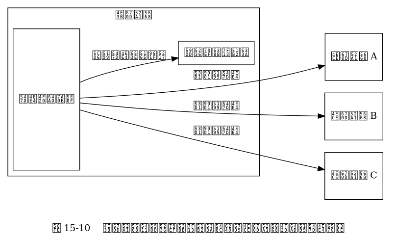 digraph {

    rankdir = LR;

    node [shape = record];

    subgraph cluster_master {

        label = "主服务器";

        propagater [label = "命令传播程序", height = 3.0];

        backlog [label = "复制积压缓冲区"];
        propagater -> backlog [label = "将写命令放入队列"];


    }

    node [height = 1.0];

    subgraph cluster_slaves {


        slave1 [label = "从服务器 A"];

        slave2 [label = "从服务器 B"];

        slave3 [label = "从服务器 C"];

        style = invis;

    }

    edge [label = "发送写命令"]

    backlog -> slave1 [style = invis];
    propagater -> slave1;
    propagater -> slave2;
    propagater -> slave3;

    label = "\n图 15-10    主服务器向复制积压缓冲区和所有从服务器传播写命令数据";
}