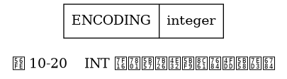 digraph {

    label = "\n图 10-20    INT 编码字符串对象的保存结构";

    node [shape = record];

    v [label = " ENCODING | integer "];

}