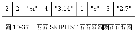 digraph {

    label = "\n图 10-37    保存 SKIPLIST 编码有序集合的例子";

    node [shape = record];

    sorted_set [label = " 2 | 2 | \"pi\" | 4 | \"3.14\" | 1 | \"e\" | 3 | \"2.7\" "];

}