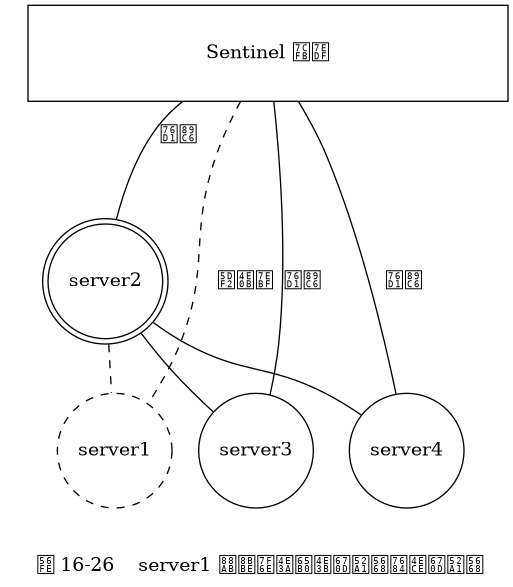 digraph {

    label = "\n 图 16-26    server1 被设置为新主服务器的从服务器";

    subgraph cluster_servers {

        style = invis;

        node [shape = circle, width = 1.2];
        edge [dir = none];

        server1 [label = "server1", shape = circle, style = dashed];

        server2 [label = "server2", shape = doublecircle];
        server3 [label = "server3"];
        server4 [label = "server4"];

        server2 -> server1 [style = dashed];
        server2 -> server3;
        server2 -> server4;

    }

    sentinel_system [label = "Sentinel 系统", shape = box, width = 5.0, height = 1.0];

    edge [dir = none];

    sentinel_system -> server1 [style = dashed, label = "已下线"];

    edge [label = "监视"];

    sentinel_system -> server2;
    sentinel_system -> server3;
    sentinel_system -> server4;

}