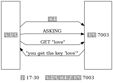 digraph {

    label = "\n 图 17-30    客户端转向至节点 7003";

    rankdir = LR;

    splines = polyline

    //

    node [shape = box, height = 3];

    client [label = "客户端"];

    node7003 [label = "节点 7003"];

    //

    client -> node7003 [label = "转向"];

    client -> node7003 [label = "ASKING"];

    client -> node7003 [label = "\n GET \"love\""];

    client -> node7003 [dir = back, label = "\n\"you get the key 'love'\""];

}