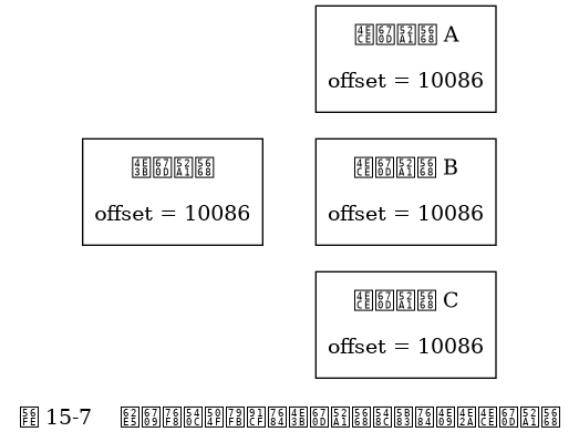 digraph {

    rankdir = LR;

    node [shape = box, height = 1.0];

    //

    master [label = "主服务器\n\noffset = 10086"];

    slave1 [label = "从服务器 A\n\noffset = 10086"];

    slave2 [label = "从服务器 B\n\noffset = 10086"];

    slave3 [label = "从服务器 C\n\noffset = 10086"];

    //

    edge [style = invis];

    master -> slave1;
    master -> slave2;
    master -> slave3;

    label = "\n图 15-7    拥有相同偏移量的主服务器和它的三个从服务器";

}