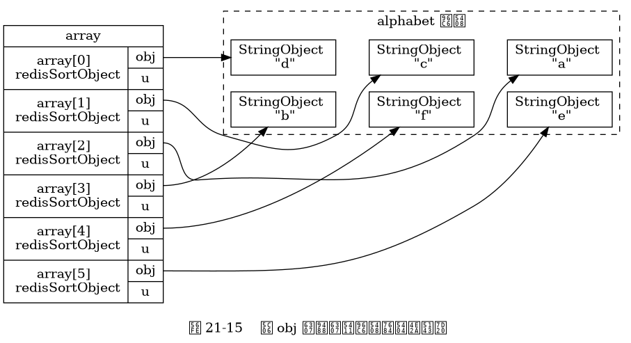 digraph {

    rankdir = LR;

    subgraph cluster_alphabet {

        label = "alphabet 集合\n";

        style = dashed;

        node [shape = box];

        a [label = "StringObject \n \"a\""];
        b [label = "StringObject \n \"b\""];
        c [label = "StringObject \n \"c\""];
        d [label = "StringObject \n \"d\""];
        e [label = "StringObject \n \"e\""];
        f [label = "StringObject \n \"f\""];

        edge [style = invis];

        d -> c -> a;
        b -> f -> e;
    }

    array [label = " array | { array[0] \n redisSortObject | { <obj0> obj | u } } | { array[1] \n redisSortObject | { <obj1> obj | u } } | { array[2] \n redisSortObject | { <obj2> obj | u } } | { array[3] \n redisSortObject | { <obj3> obj | u } } | { array[4] \n redisSortObject | { <obj4> obj | u } } | { array[5] \n redisSortObject | { <obj5> obj | u } } ", shape = record];

    edge [minlen = 2.0];

    array:obj0 -> d;
    array:obj1 -> c;
    array:obj2 -> a;
    array:obj3 -> b;
    array:obj4 -> f;
    array:obj5 -> e;

    label = "\n 图 21-15    将 obj 指针指向集合的各个元素";

}