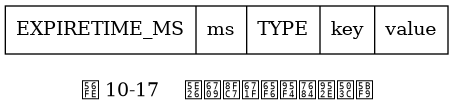 digraph {

    label = "\n图 10-17    带有过期时间的键值对";

    node [shape = record];

    kvp [label = " EXPIRETIME_MS | ms | TYPE | key | value "];

}