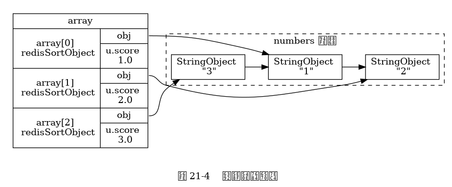 digraph {

    rankdir = LR;

    node [shape = record];

    subgraph cluster_numbers {

        label = "numbers 链表"

        style = dashed;

        one [label = "StringObject \n \"1\""];
        two [label = "StringObject \n \"2\""];
        three [label = "StringObject \n \"3\""];

        three -> one -> two;

    }

    subgraph cluster_array {

        style = invis;

        array [label = " array | { <array0> array[0] \n redisSortObject | { <obj0> obj | u.score \n 1.0 } } | { <array1> array[1] \n redisSortObject | { <obj1> obj | u.score \n 2.0 } } | { <array2> array[2] \n redisSortObject | { <obj2> obj | u.score \n 3.0 } } "];
    }
   array:obj0 -> one;
   array:obj1 -> two;
   array:obj2 -> three;

   label = "\n 图 21-4    排序后的数组";

}