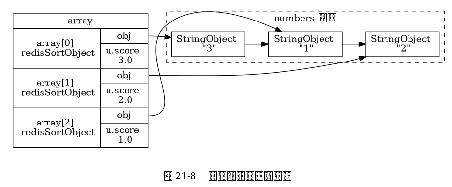 digraph {

    rankdir = LR;

    node [shape = record];

    subgraph cluster_numbers {

        label = "numbers 链表"

        style = dashed;

        one [label = "StringObject \n \"1\""];
        two [label = "StringObject \n \"2\""];
        three [label = "StringObject \n \"3\""];

        three -> one -> two;

    }

    subgraph cluster_array {

        style = invis;

        array [label = " array | { <array0> array[0] \n redisSortObject | { <obj0> obj | u.score \n 3.0 } } | { <array1> array[1] \n redisSortObject | { <obj1> obj | u.score \n 2.0 } } | { <array2> array[2] \n redisSortObject | { <obj2> obj | u.score \n 1.0 } } "];
    }
   array:obj0 -> three;
   array:obj1 -> two;
   array:obj2 -> one;

   label = "\n 图 21-8    执行降序排序的数组";

}