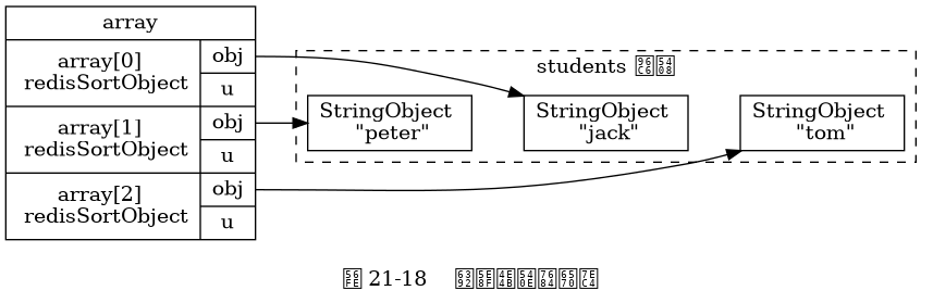 digraph {

    rankdir = LR;

    subgraph cluster_students {

        label = "students 集合";

        style = dashed;

        node [shape = box];

        peter [label = "StringObject \n \"peter\""];

        jack [label = "StringObject \n \"jack\""];

        tom [label = "StringObject \n \"tom\""];

        peter -> jack -> tom [style = invis];

    }

    node [shape = record];

    array [label = " array | { array[0] \n redisSortObject | { <obj0> obj | u } } | { array[1] \n redisSortObject | { <obj1> obj | u } } | { array[2] \n redisSortObject | { <obj2> obj | u } } "];

    array:obj0 -> jack;
    array:obj1 -> peter;
    array:obj2 -> tom;

    label = "\n 图 21-18    排序之后的数组";

}