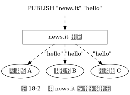 digraph {

    label = "\n 图 18-2    向 news.it 频道发送消息";

    //

    publish [label = "PUBLISH \"news.it\" \"hello\"", shape = plaintext];

    news_it [label = "news.it 频道", shape = box, width = 3.0];

    client_1 [label = "客户端 A"];
    client_2 [label = "客户端 B"];
    client_3 [label = "客户端 C"];

    //

    edge [style = dashed];

    publish -> news_it;

    edge [label = "\"hello\""];

    news_it -> client_1;
    news_it -> client_2;
    news_it -> client_3;

}