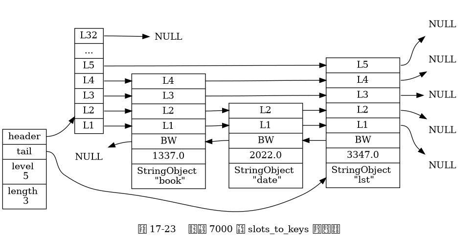 digraph {

    rankdir = LR;

    node [shape = record, width = "0.5"];

    //

    l [label = " <header> header | <tail> tail | level \n 5 | length \n 3 "];

    subgraph cluster_nodes {

        style = invisible;

        header [label = " <l32> L32 | ... | <l5> L5 | <l4> L4 | <l3> L3 | <l2> L2 | <l1> L1 "];

        bw_null [label = "NULL", shape = plaintext];

        level_null [label = "NULL", shape = plaintext];

        A [label = " <l4> L4 | <l3> L3 | <l2> L2 | <l1> L1 | <backward> BW | 1337.0 | StringObject \n \"book\" "];

        B [label = " <l2> L2 | <l1> L1 | <backward> BW | 2022.0 | StringObject \n \"date\" "];

        C [label = " <l5> L5 | <l4> L4 | <l3> L3 | <l2> L2 | <l1> L1 | <backward> BW | 3347.0 | StringObject \n \"lst\" "];

    }

    subgraph cluster_nulls {

        style = invisible;

        n1 [label = "NULL", shape = plaintext];
        n2 [label = "NULL", shape = plaintext];
        n3 [label = "NULL", shape = plaintext];
        n4 [label = "NULL", shape = plaintext];
        n5 [label = "NULL", shape = plaintext];

    }

    //

    l:header -> header;
    l:tail -> C;

    /*
    // 移除连接线的 span 分值
    header:l32 -> level_null [label = "0"];
    header:l5 -> C:l5 [label = "3"];
    header:l4 -> A:l4 [label = "1"];
    header:l3 -> A:l3 [label = "1"];
    header:l2 -> A:l2 [label = "1"];
    header:l1 -> A:l1 [label = "1"];

    A:l4 -> C:l4 [label = "2"];
    A:l3 -> C:l3 [label = "2"];
    A:l2 -> B:l2 [label = "1"];
    A:l1 -> B:l1 [label = "1"];

    B:l2 -> C:l2 [label = "1"];
    B:l1 -> C:l1 [label = "1"];

    C:l5 -> n5 [label = "0"];
    C:l4 -> n4 [label = "0"];
    C:l3 -> n3 [label = "0"];
    C:l2 -> n2 [label = "0"];
    C:l1 -> n1 [label = "0"];
    */

    header:l32 -> level_null;
    header:l5 -> C:l5;
    header:l4 -> A:l4;
    header:l3 -> A:l3;
    header:l2 -> A:l2;
    header:l1 -> A:l1;

    A:l4 -> C:l4;
    A:l3 -> C:l3;
    A:l2 -> B:l2;
    A:l1 -> B:l1;

    B:l2 -> C:l2;
    B:l1 -> C:l1;

    C:l5 -> n5;
    C:l4 -> n4;
    C:l3 -> n3;
    C:l2 -> n2;
    C:l1 -> n1;
    bw_null -> A:backward -> B:backward -> C:backward [dir = back];

    label = "\n 图 17-23    节点 7000 的 slots_to_keys 跳跃表";
}