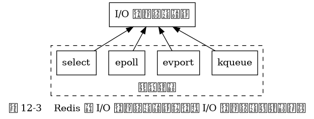 digraph {

    label = "图 12-3    Redis 的 I/O 多路复用程序有多个 I/O 多路复用库实现可选";

    node [shape = box];

    io_multiplexing [label = "I/O 多路复用程序"];

    subgraph cluster_imp {

        style = dashed

        label = "底层实现";
        labelloc = "b";

        kqueue [label = "kqueue"];
        evport [label = "evport"];
        epoll [label = "epoll"];
        select [label = "select"];
    }

    //

    edge [dir = back];

    io_multiplexing -> select;
    io_multiplexing -> epoll;
    io_multiplexing -> evport;
    io_multiplexing -> kqueue;

}