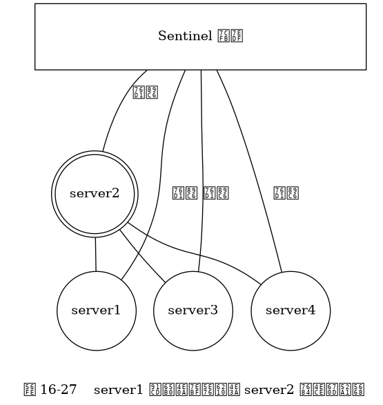 digraph {

    label = "\n 图 16-27    server1 重新上线并成为 server2 的从服务器";

    subgraph cluster_servers {

        style = invis;

        node [shape = circle, width = 1.2];
        edge [dir = none];

        server1 [label = "server1"];

        server2 [label = "server2", shape = doublecircle];
        server3 [label = "server3"];
        server4 [label = "server4"];

        server2 -> server1;
        server2 -> server3;
        server2 -> server4;

    }

    sentinel_system [label = "Sentinel 系统", shape = box, width = 5.0, height = 1.0];


    edge [label = "监视", dir = none];

    sentinel_system -> server1;
    sentinel_system -> server2;
    sentinel_system -> server3;
    sentinel_system -> server4;

}