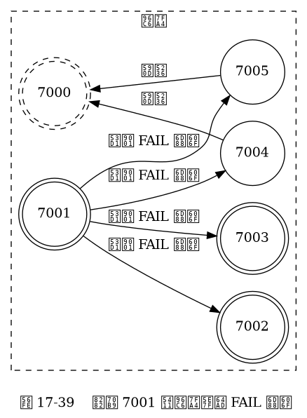 digraph {

    label = "\n 图 17-39    节点 7001 向集群广播 FAIL 消息"

    rankdir = LR;

    subgraph cluster_a {

        label = "集群";

        style = dashed;

        node [shape = doublecircle]

        7000 [style = dashed]

        7001;

        7002;

        7003;

        node [shape = circle]

        7004;

        7005;

        edge [dir = back, label = "复制"]

        7000 -> 7004

        7000 -> 7005

        edge [dir = forward, label = "发送 FAIL 消息"]

        7001 -> 7002
        7001 -> 7003
        7001 -> 7004
        7001 -> 7005

    }

}